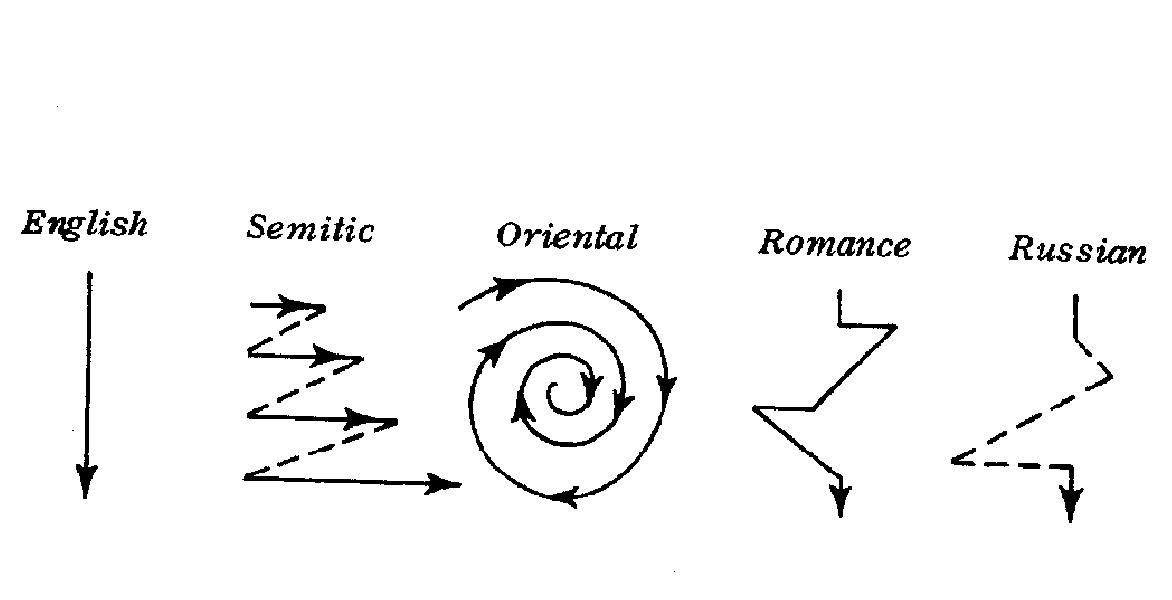 kaplan cultural thought patterns